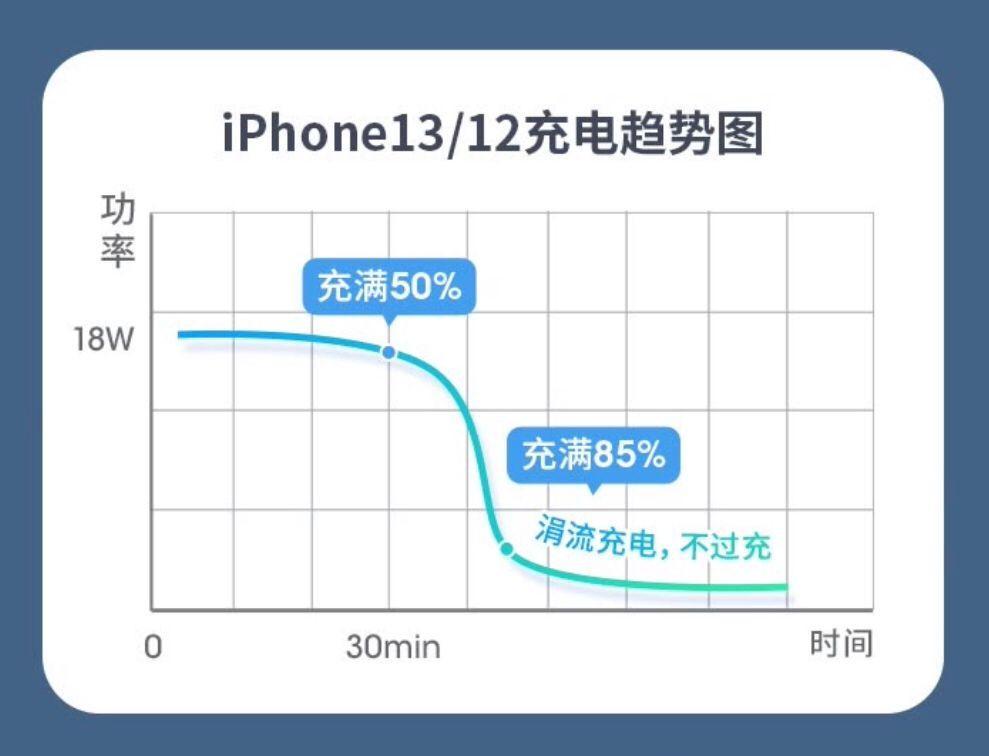 可能是你手中iPhone 13的最佳伴侣，努比亚磁吸无线充电宝使用简评