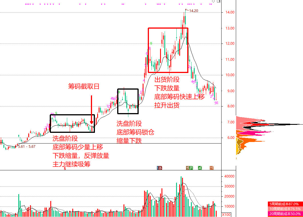 技术指标干货：如何通过筹码分布，区分主力是在洗盘还是出货？