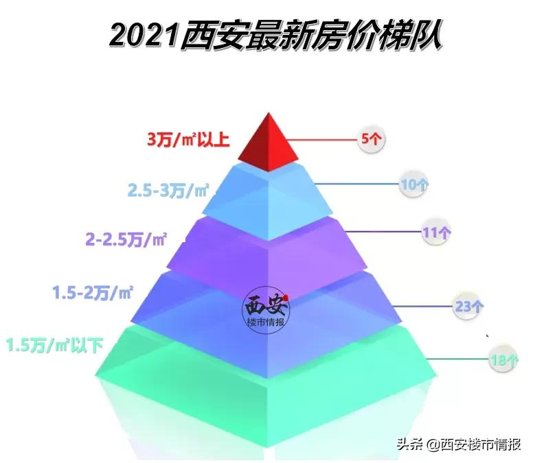 扎心!西安最新房价梯队出炉,买房门槛又高了?