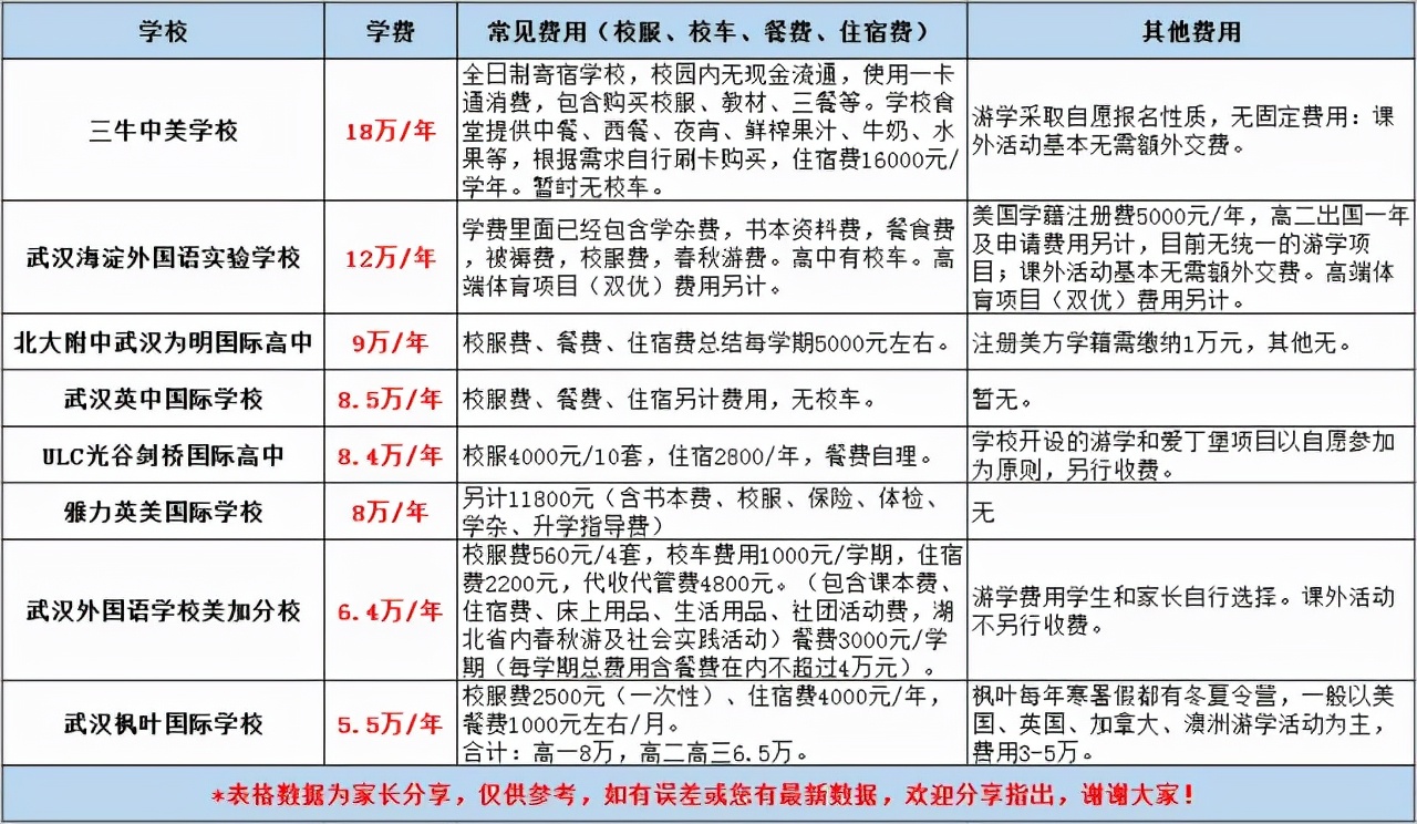 武汉中小学寄宿学校大pk，从免学费到近20万/年，你会怎么选？