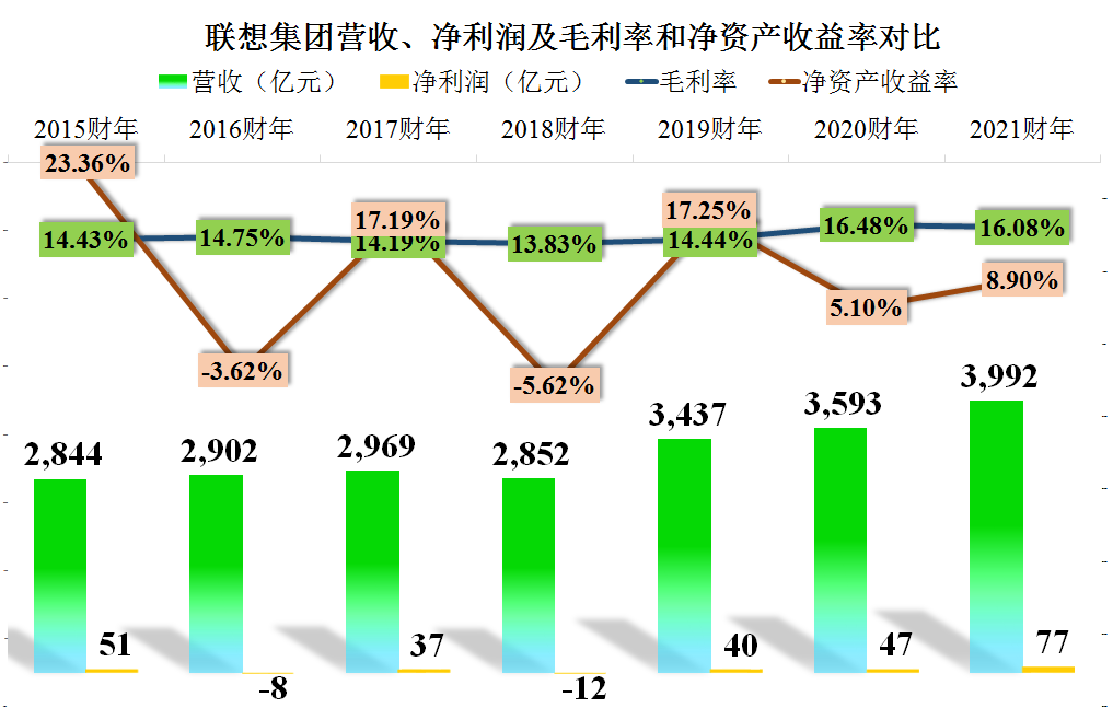 联想集团2020-2021财年的经营和财务情况究竟怎么样？