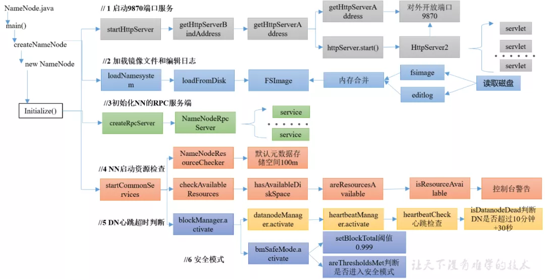 Hadoop核心源码解析——NameNode启动源码