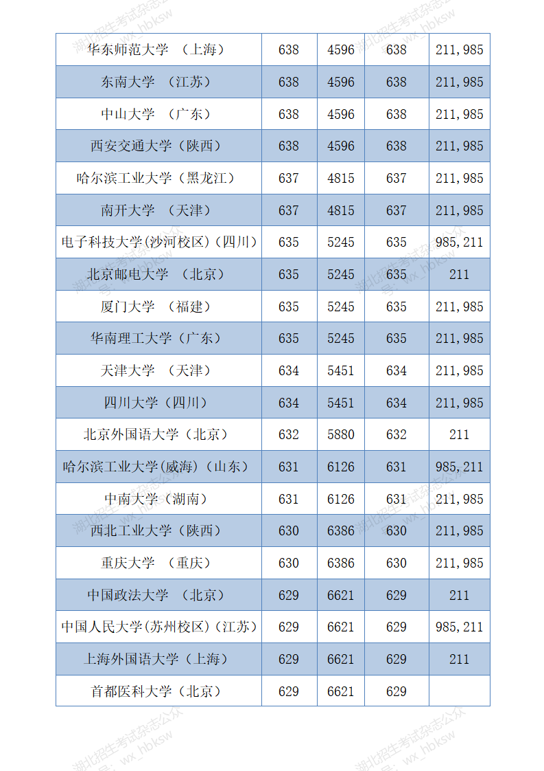 湖北高考分数线2020   (四川省单招分数线)