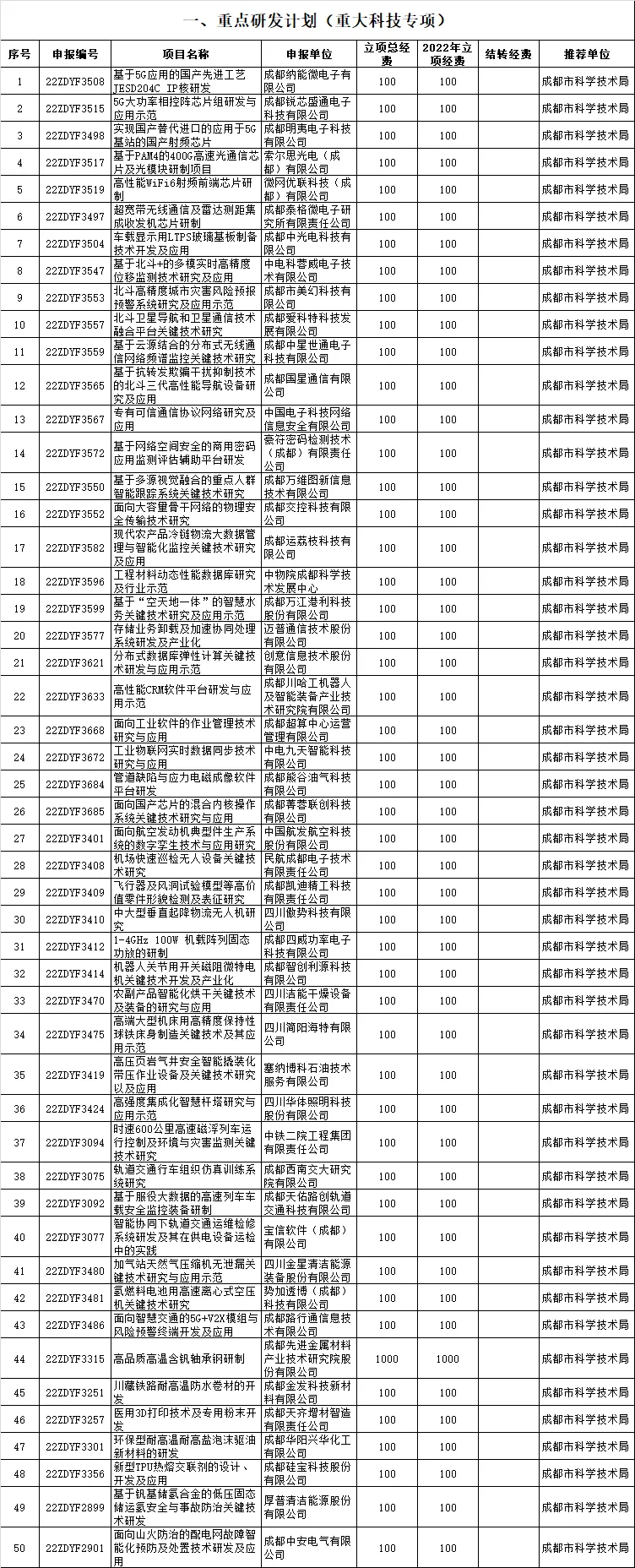 四川省2022年重点研发计划(重大科技专项)、科技创新基地(平台)和人才计划项目公示