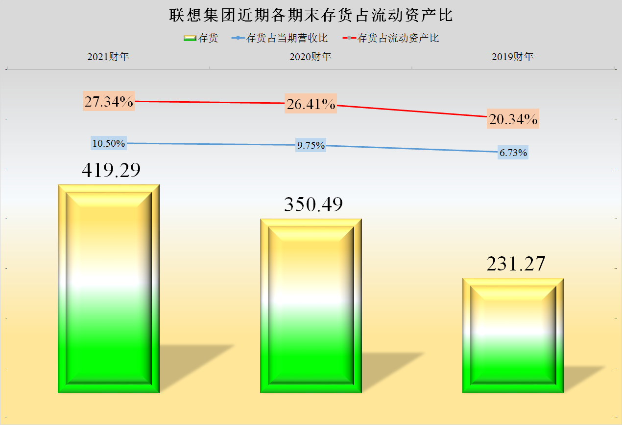 联想集团2020-2021财年的经营和财务情况究竟怎么样？