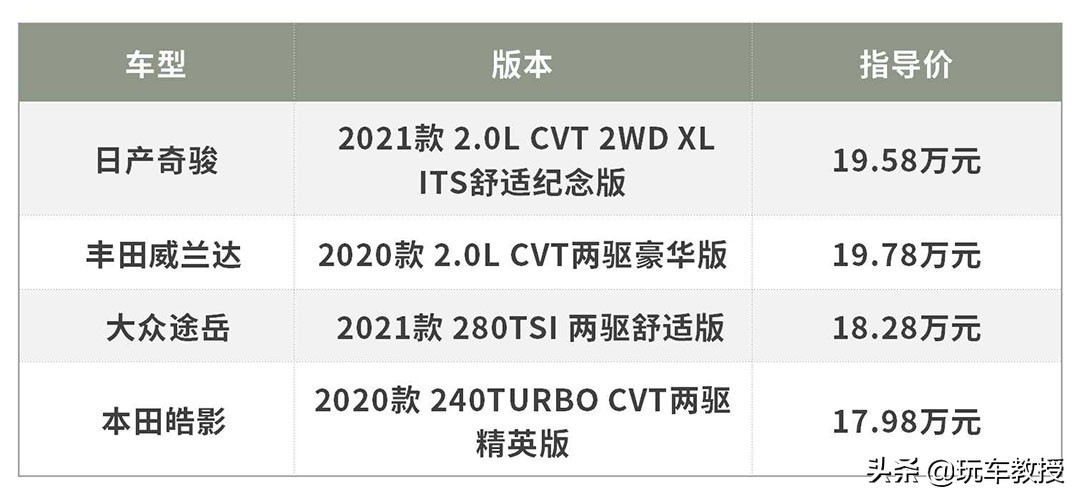 手握20万预算买SUV 懂行的都先看这4款！买谁更赚？