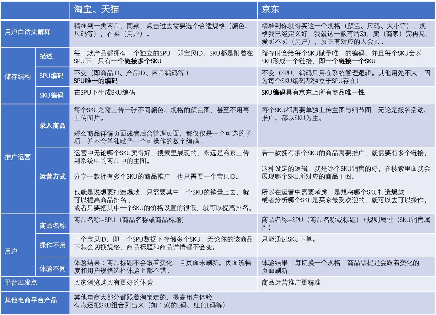 sku和spu的区别（电商sku和spu的区别）