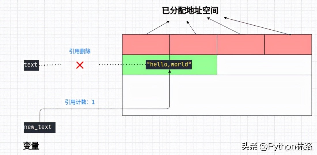 Python垃圾回收机制，人生苦短，只谈风月，谈什么回收？