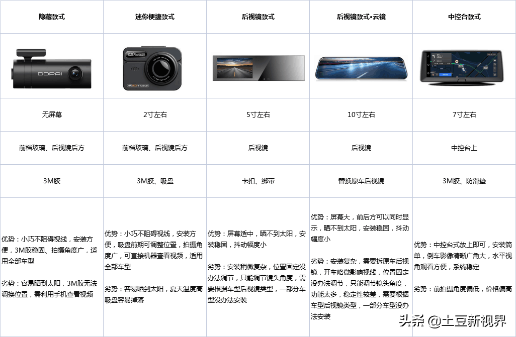 2021双11行车记录仪怎么选-史上最全选购指南总结