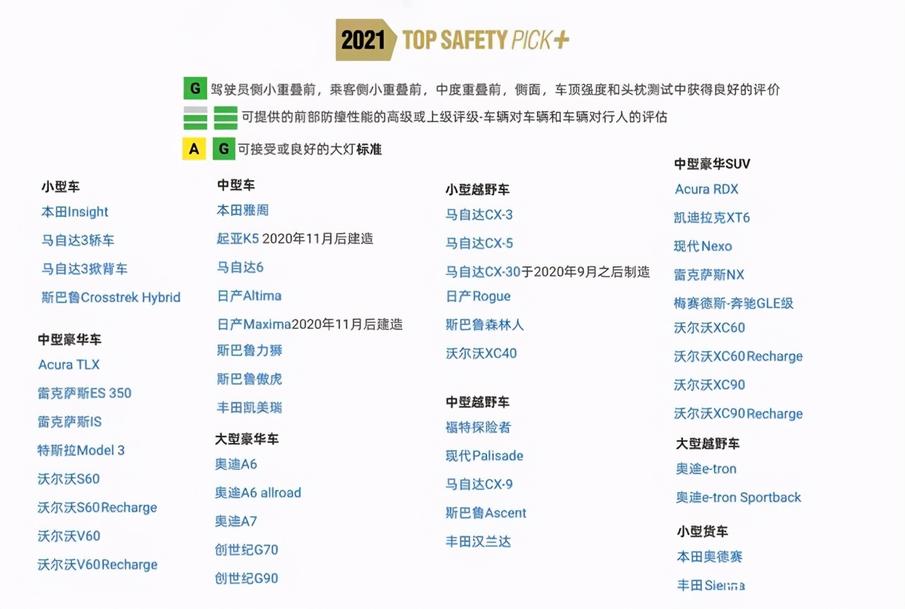 IIHS公布2021最安全的49款车型，你的爱车上榜没？