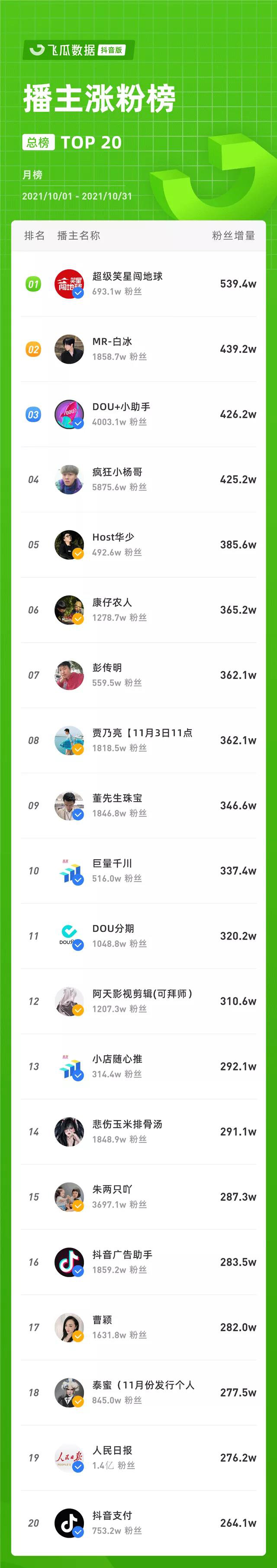 10个抖音涨粉实战案例解析：快速吸粉的秘诀大公开