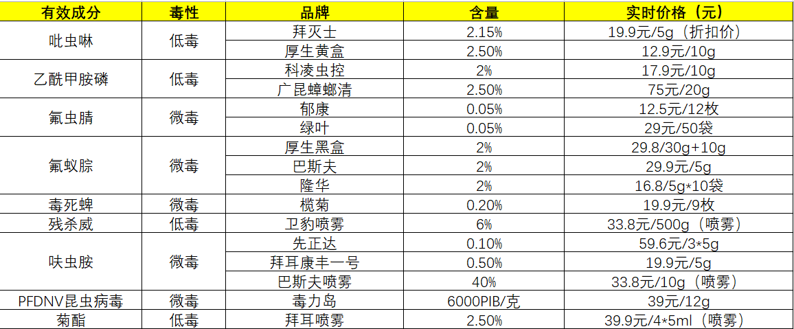 蟑螂药哪种最好用9种有效成分分析