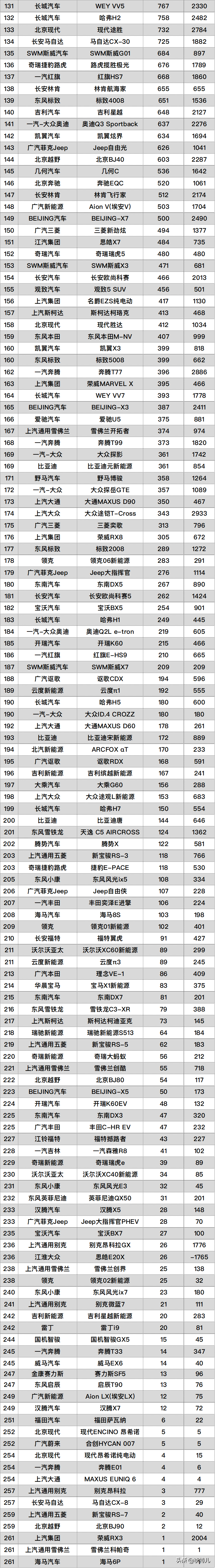 2月最全的汽车销量排名，共计482款车型，你的爱车上榜了吗？