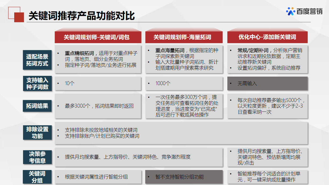 百度推廣——關(guān)鍵詞推薦工具的介紹（一）「關(guān)鍵詞規(guī)劃師」