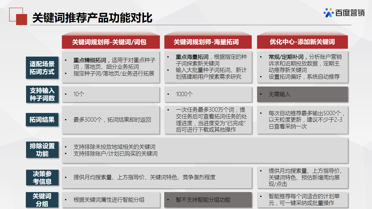 百度推广——关键词推荐工具的介绍（一）「关键词规划师」