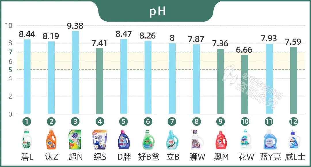 12款热销洗衣液评测：油渍、奶渍、血渍、汗渍的克星来了
