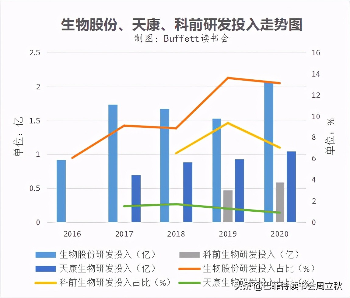 生物股份2020年报数据解读及估值分析