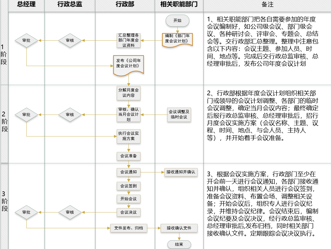 每天一个流程图制作——年度会议管理流程图-12