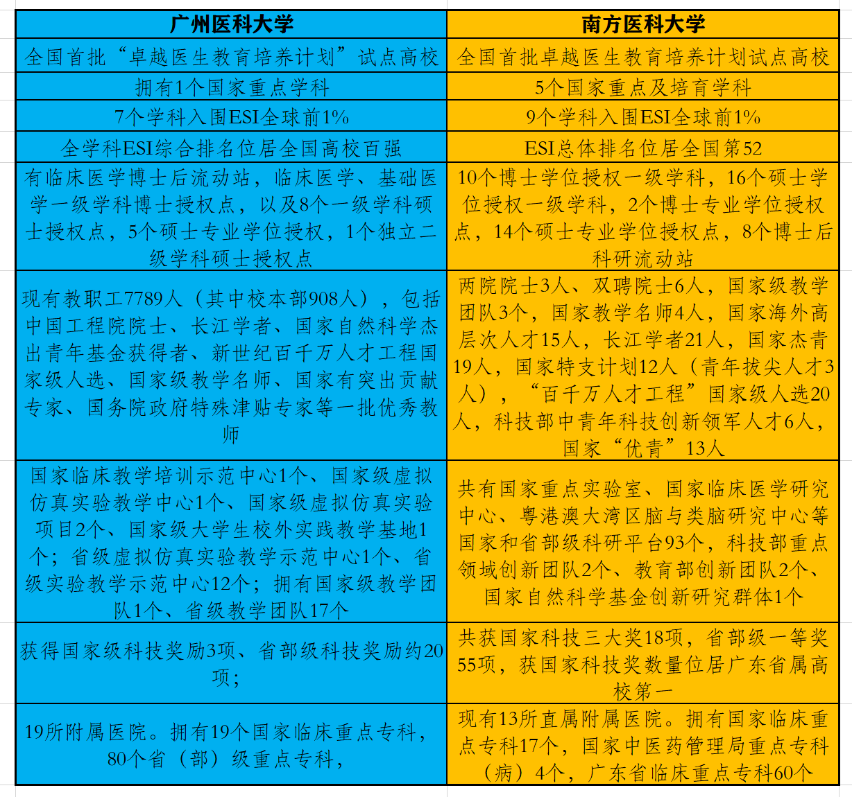 网传：广州医科大学抢先南方医科大学进入双一流？