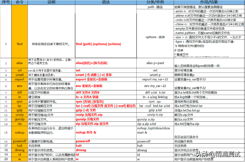 Linux详解系列2- 这100条常见命令你都用过哪些？