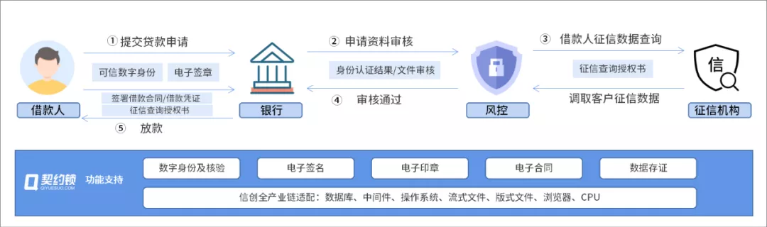 金融機構電子籤應用匯總：覆蓋7類組織的30多種簽署需求