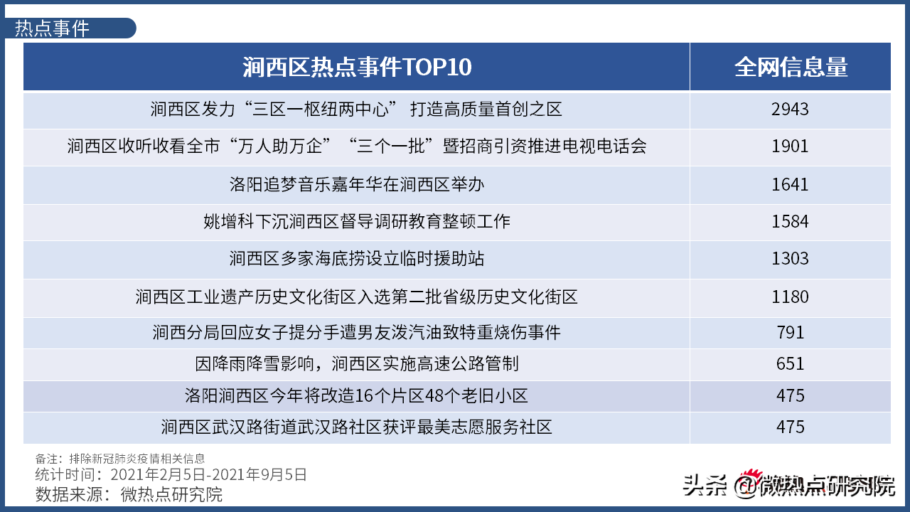 洛阳市涧西区网络关注度分析报告