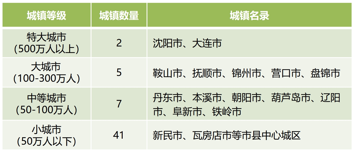 辽宁将建2个特大城市、5个大城市、7个中等城市，哪些能上榜