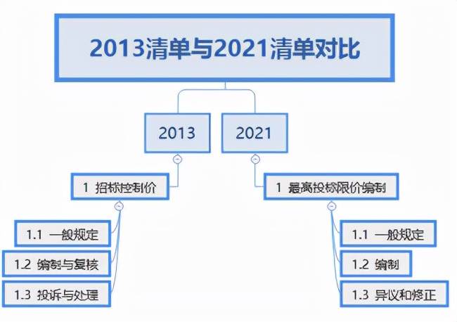 从构成上看2013与2021清单(意见稿)的区别