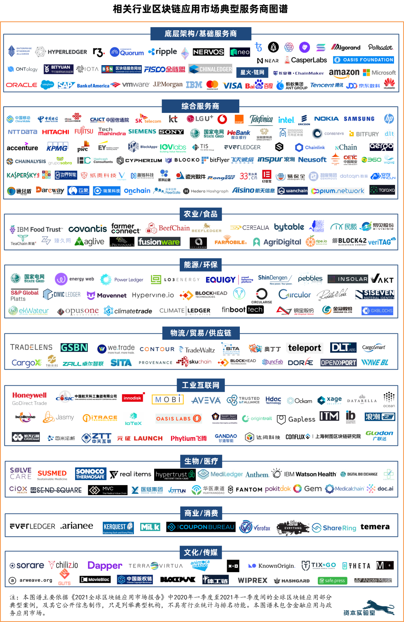 一图看清全球270家典型区块链服务商