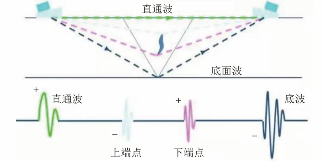 长输管道内壁检测，直接采用无损检测TOFD技术