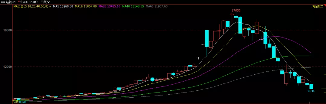 供应支撑减弱 硅铁转机何时现
