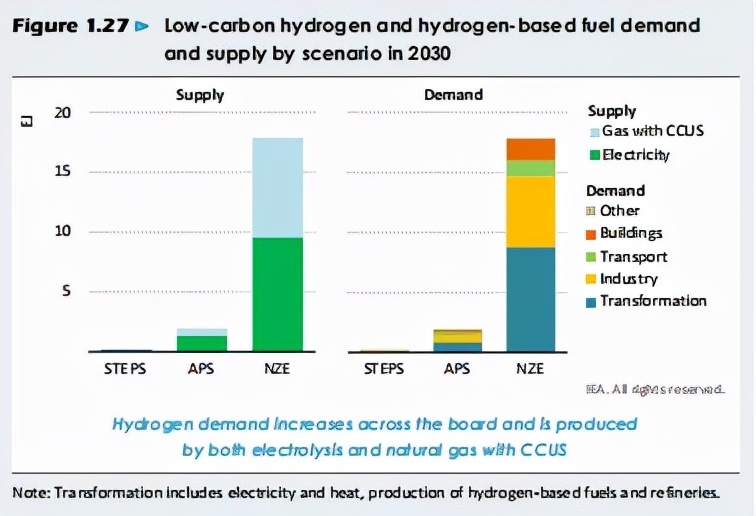 IEA:2030年氢能拐点出现？《2021全球能源展望》发布