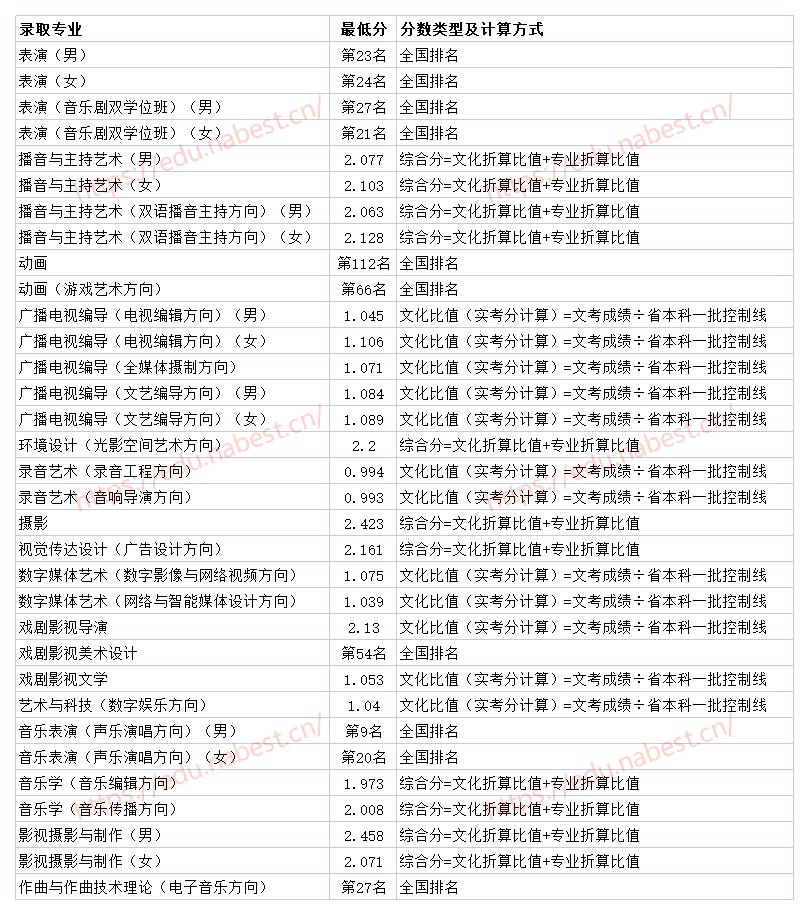 中国传媒大学专科批多少分?校区在哪(图5)