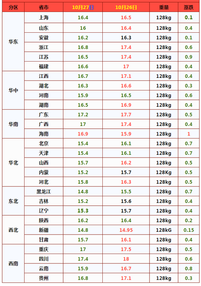 生猪止步“9连涨”，10元猪价破灭？专家早有预测，未来行情咋走