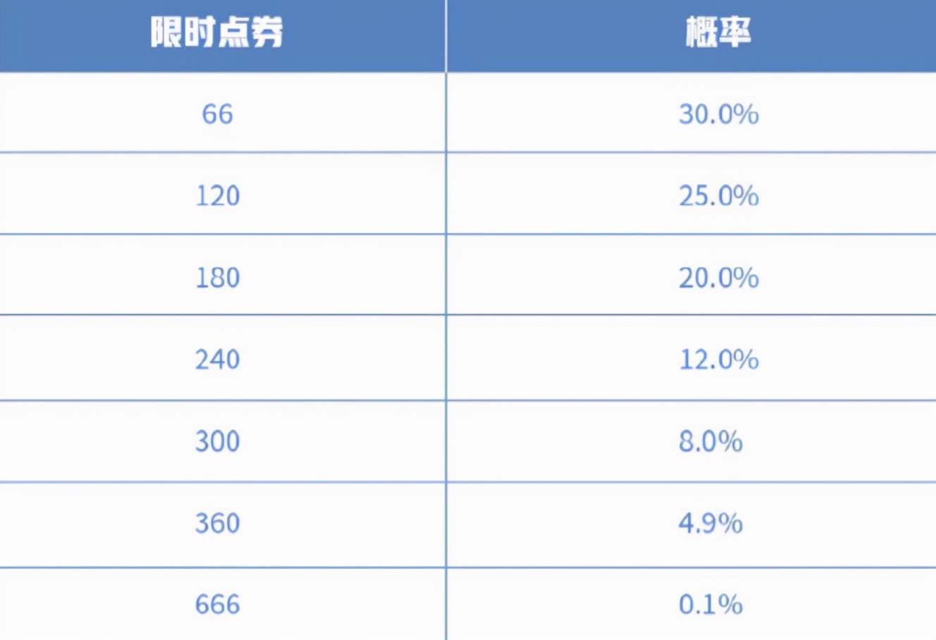 王者荣耀六周年福利持续加码，30日送666点券，双倍返利活动开启