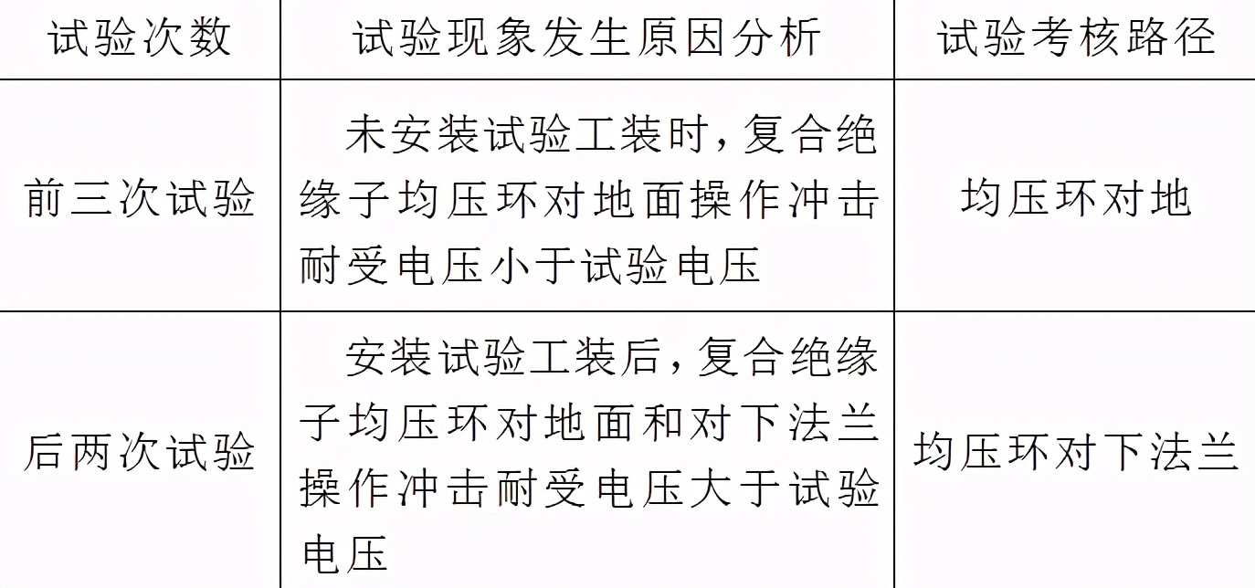 500kV復(fù)合絕緣子操作沖擊干耐受電壓試驗(yàn)的對(duì)地閃絡(luò)事件分析