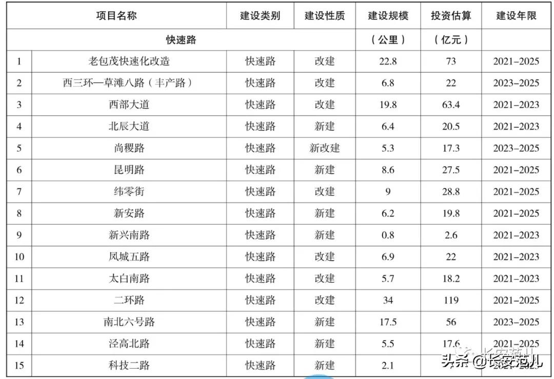 西安“十四五”综合交通规划：投资4724亿，打造交通强国典范城市
