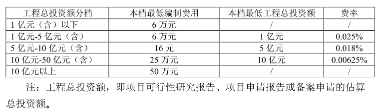 最新工程咨询取费计算公式(2021整理版)