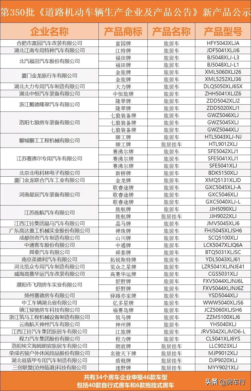 第350批旅居车公示，46款新车将陆续上线