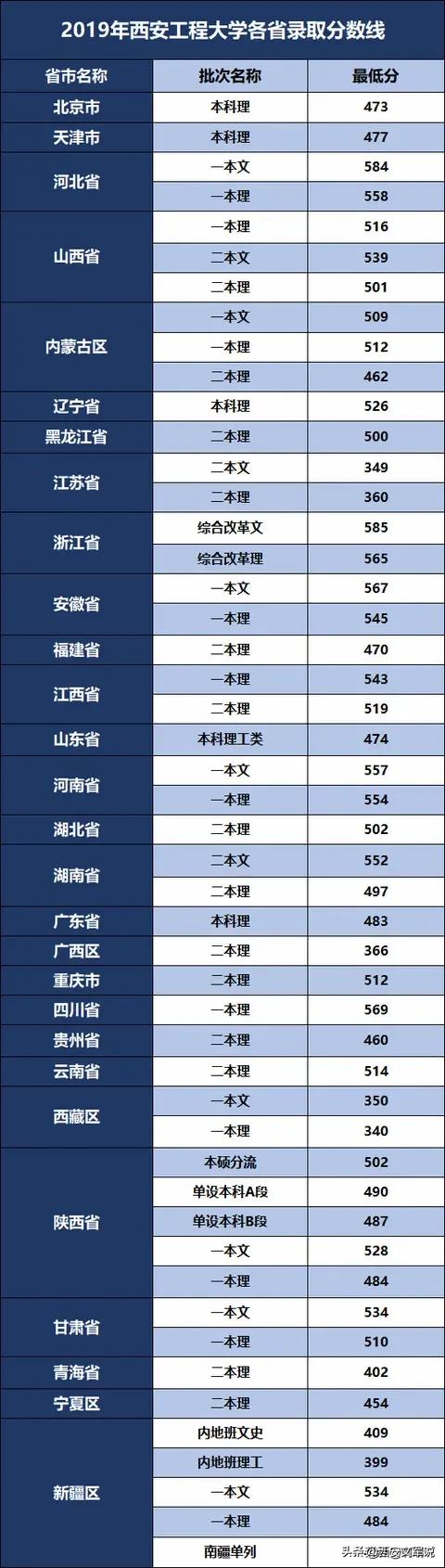 西安市西安工程大学2019年录取分数线