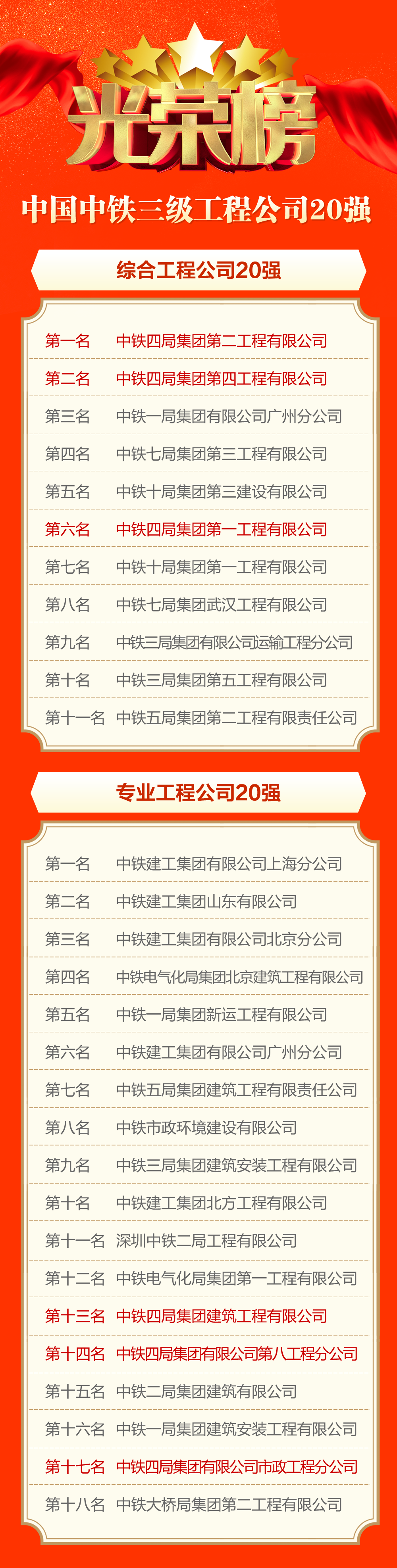 中国中铁三级公司20强最新排名发布，谁最强？