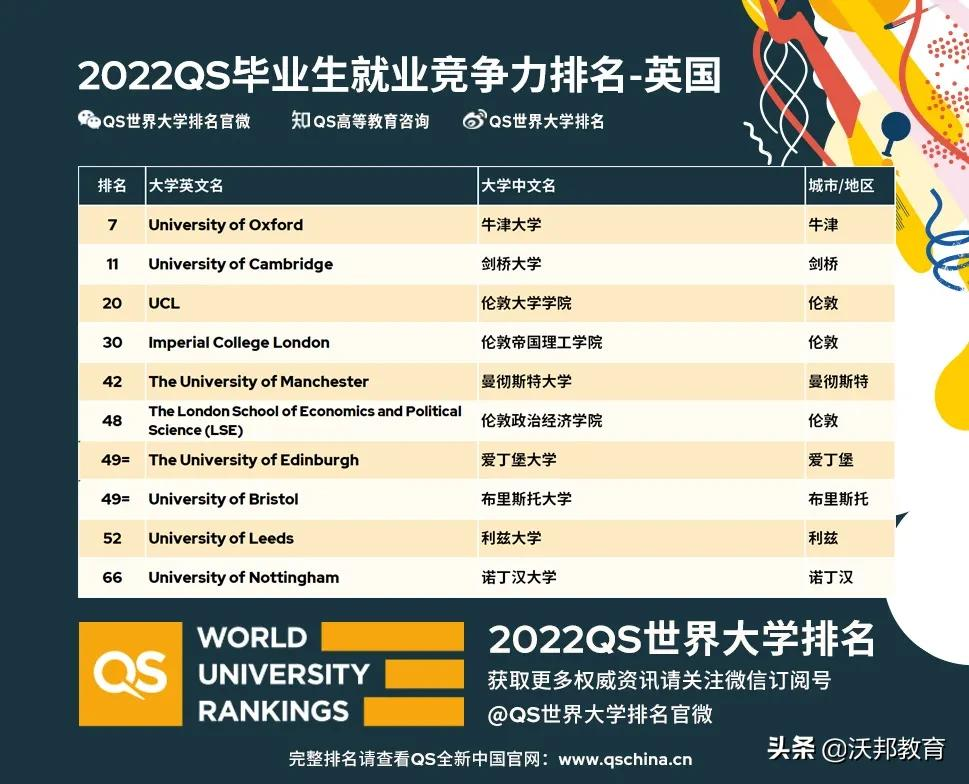 2022年QS世界大学就业竞争力排名出炉！全球毕业生找工作哪家强？