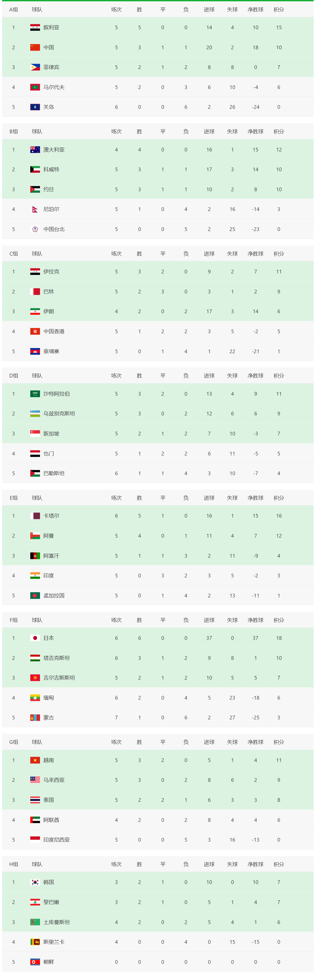 世界杯预选赛亚洲区赛程积分榜(2022世界杯预选赛赛程积分榜) 