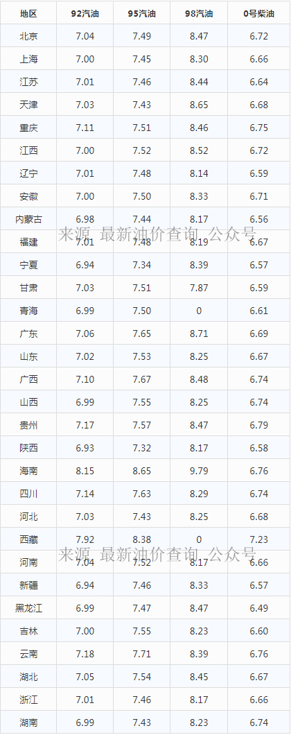 今日油价｜2021年10月5日最新油价，92,95汽油与0号柴油价格