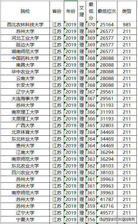 全國211大學排名名單高考在即