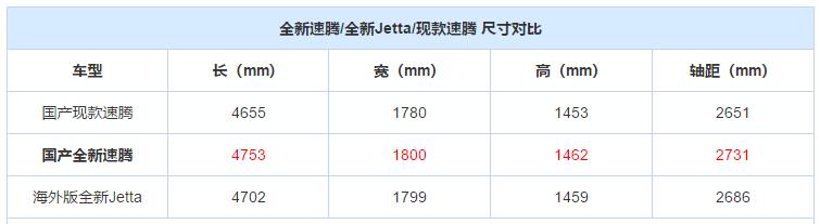 全新一代速腾3月将上市，轴距再加长，长相似迈腾，网友：又要火