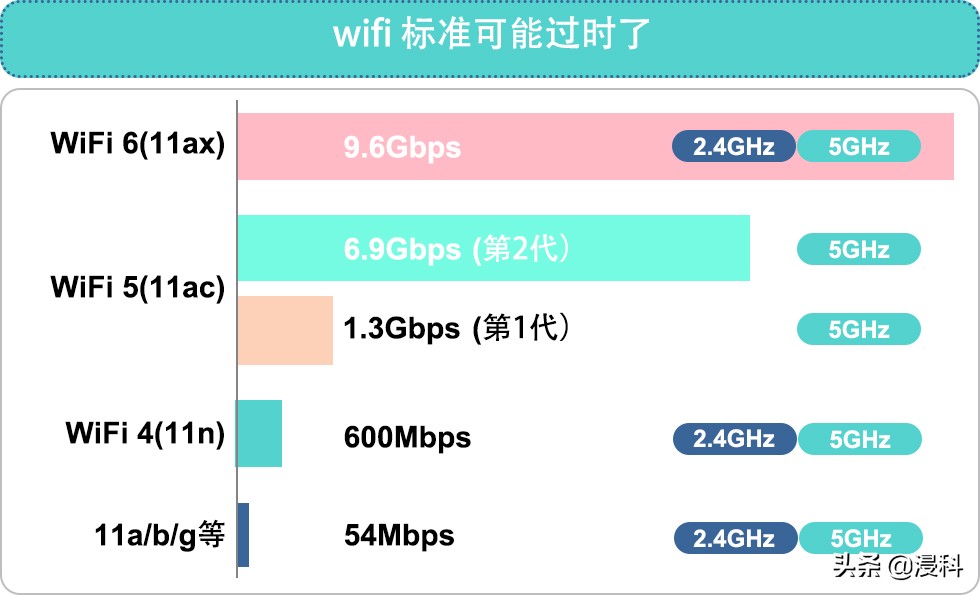 了解如何提高 WiFi 速度，让你更畅快地观看视频、听音乐以及工作