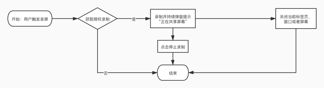 用js实现web端录屏