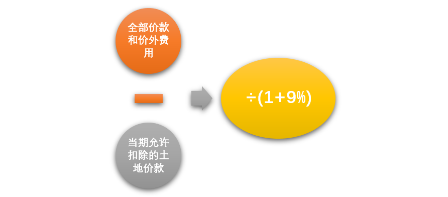 房地產開發企業如何扣除土地價款？這幾個問題很多會計都會混淆