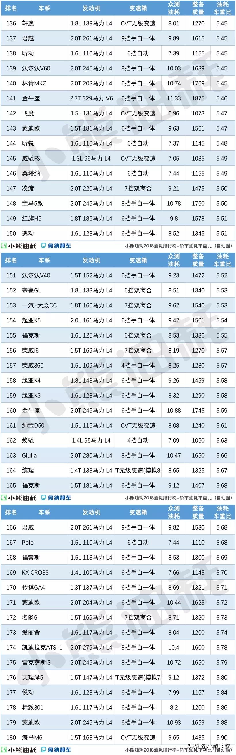 小熊油耗2018轿车油耗车重比排行榜（不完全版）